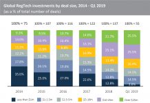 More than a quarter of RegTech deals in Q1 were valued above $25m