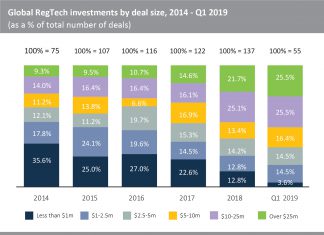 More than a quarter of RegTech deals in Q1 were valued above $25m