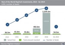 RegTech investment outside of North America and Europe has reached almost $3bn since 2014