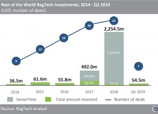 RegTech investment outside of North America and Europe has reached almost $3bn since 2014