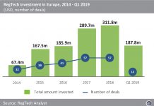 Shift Technology deal pushes RegTech investment in Europe to nearly $200m in Q1 2019