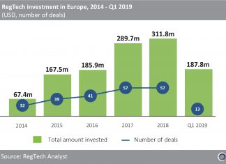 Shift Technology deal pushes RegTech investment in Europe to nearly $200m in Q1 2019