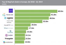 More than $268m was raised in the top 10 RegTech deals in Europe over the last 12 months
