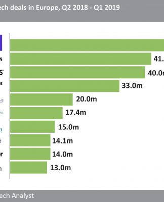 More than $268m was raised in the top 10 RegTech deals in Europe over the last 12 months