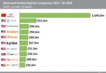 US companies dominate the list of most well-funded RegTech companies