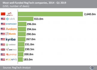 US companies dominate the list of most well-funded RegTech companies