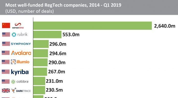 US companies dominate the list of most well-funded RegTech companies
