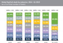Uptick in Cybersecurity deals drives RegTech funding above $1.3bn in Q1 2019