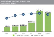 Global RegTech investment surges past the $4bn mark in the first half of 2019