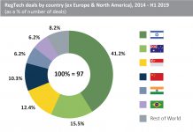 Israeli companies dominate RegTech deal activity outside of Europe and North America