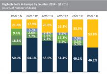 The share of RegTech deals in other parts of Europe has been growing over the past five years