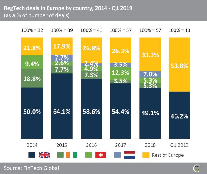 RegTech deals in Europe by country, 2014 - Q1 2019.png