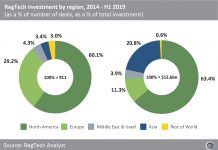 Almost two thirds of the capital raised in the sector over the past five years has been invested in North America