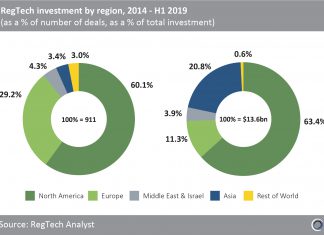 Almost two thirds of the capital raised in the sector over the past five years has been invested in North America
