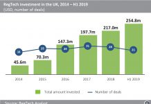 UK based RegTech companies captured almost half of the capital invested in Europe in H1 2019
