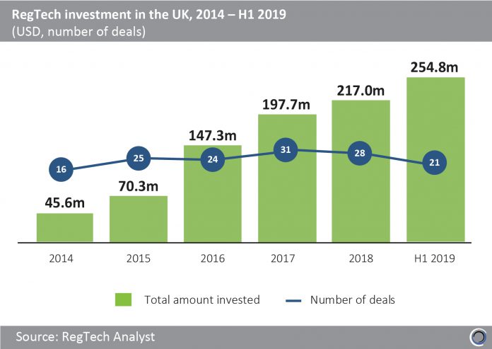 RegTech investment in the UK, 2014 – H1 2019