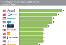 Accel has been the most active RegTech investor in Europe since 2014