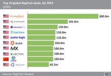 RegTech companies based in the US dominate the top 10 deals list for Q2 2019