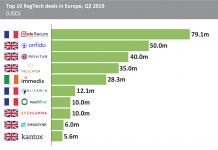 UK and French companies dominated the largest RegTech deals in Europe last quarter