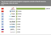 Some of the most well-funded RegTech companies outside of North America and Europe are based in Israel