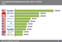 Almost $700m was raised in the ten largest risk management deals between 2014 and H1 2019