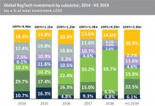 Recent growth in the share of Cybersecurity funding lead RegTech investment towards the $4bn mark in H1 2019
