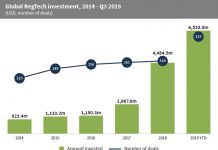 Record investment in Q3 pushes RegTech funding above $6.5bn in 2019