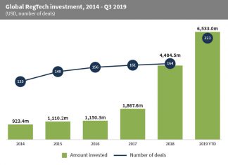 Record investment in Q3 pushes RegTech funding above $6.5bn in 2019