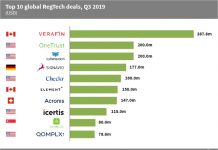 Just under $1.7bn was raised in the ten largest RegTech deals globally last quarter