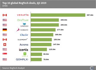 Just under $1.7bn was raised in the ten largest RegTech deals globally last quarter