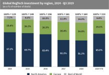 More than one in ten RegTech deals globally since 2014 have involved companies based outside of North America and Europe