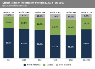 More than one in ten RegTech deals globally since 2014 have involved companies based outside of North America and Europe