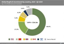North American RegTech companies have captured almost two thirds of the capital invested in the sector globally since 2014