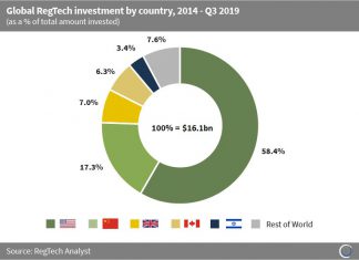 North American RegTech companies have captured almost two thirds of the capital invested in the sector globally since 2014