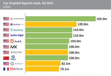 RegTech companies based in the US dominate the top 10 deals list for Q2 2019