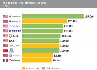 RegTech companies based in the US dominate the top 10 deals list for Q2 2019
