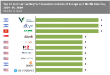 US and Israel-based firms have been the most active investors in RegTechs located outside of North America and Europe since 2014