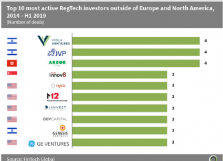 US and Israel-based firms have been the most active investors in RegTechs located outside of North America and Europe since 2014