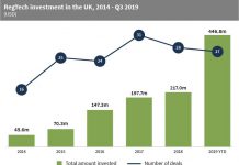 Nearly half a billion dollars has been invested in RegTech companies in the UK this year already