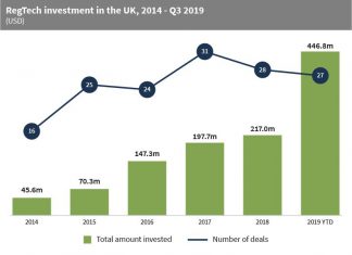 Nearly half a billion dollars has been invested in RegTech companies in the UK this year already