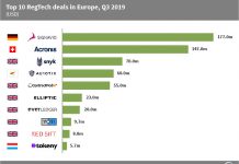 More than half of the capital invested in RegTech companies in Europe this year was raised in the ten largest deals in Q3 2019