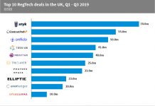 The two largest RegTech deals in the UK during the first nine months of the year occurred last quarter