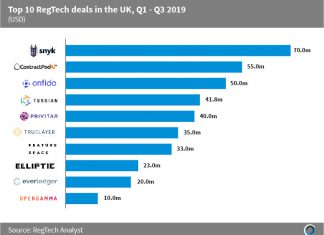 The two largest RegTech deals in the UK during the first nine months of the year occurred last quarter