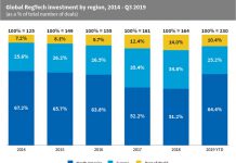 Companies in North America have captured more than 60% of RegTech deals globally since 2014