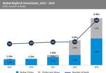 Global RegTech funding surges above $8bn in 2019