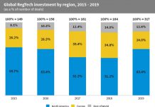 More than one in eight RegTech deals globally were raised outside of North America and Europe in 2019