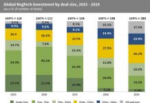 Large deals over $50m drive global RegTech investment to over $17bn since 2015