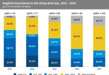 US RegTech deals over $50m have increased their share of deal activity by 15.7 percentage points (pp) since 2015