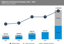 RegTech investment in Europe grew more than four-fold YoY in 2019
