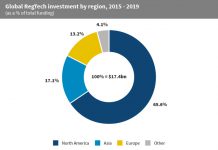 North American RegTech companies have captured just under two thirds of global investment in the sector since 2015